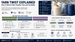 Yarn Twist Explained: Impact on Fabric Quality, Feel & Durability